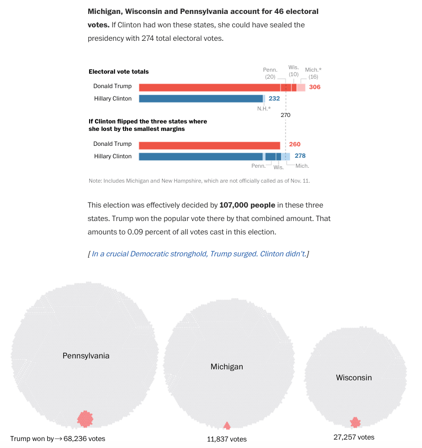 of-the-more-than-120-million-votes-cast-in-the-2016-election-107000-votes-in-three-states-effectively-decided-the-election