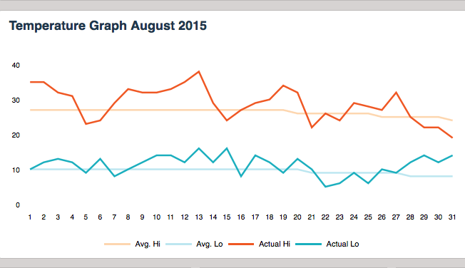 kelowna-temperatures-august-2015