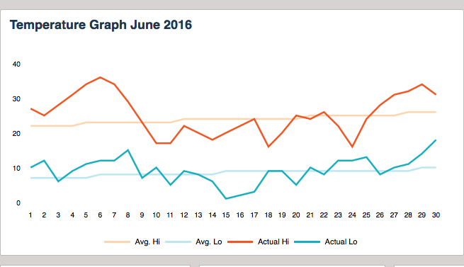 kelowna-temperatures-june-2016